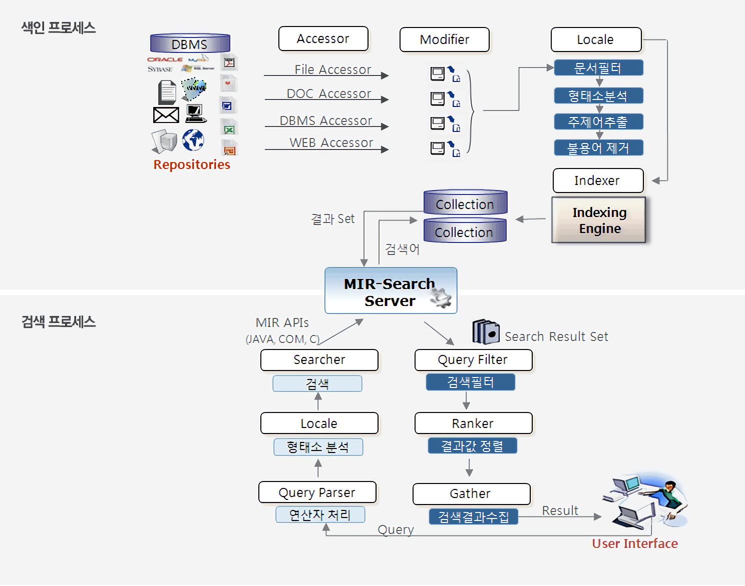 MIR-Search 시스템 구성