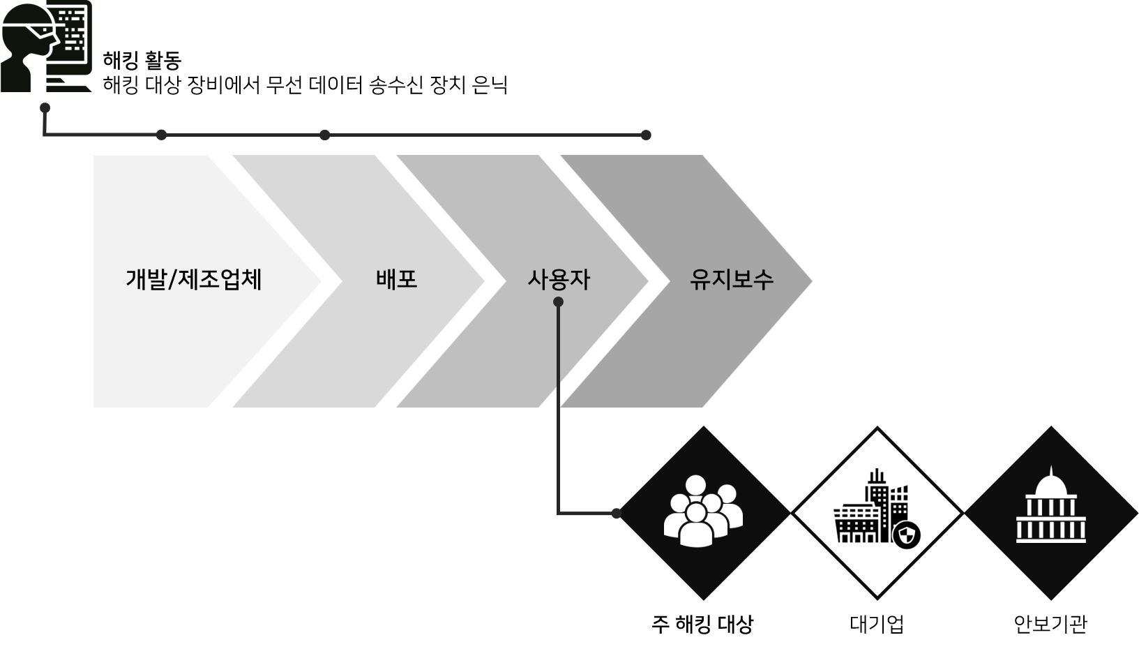 무선정보유출보안위협개요