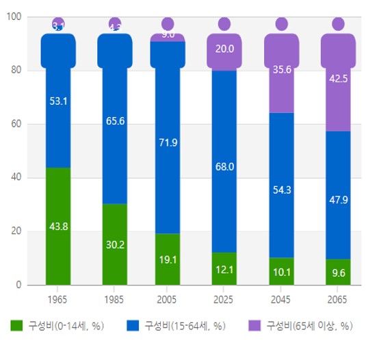 연령계층별 인구 구성비