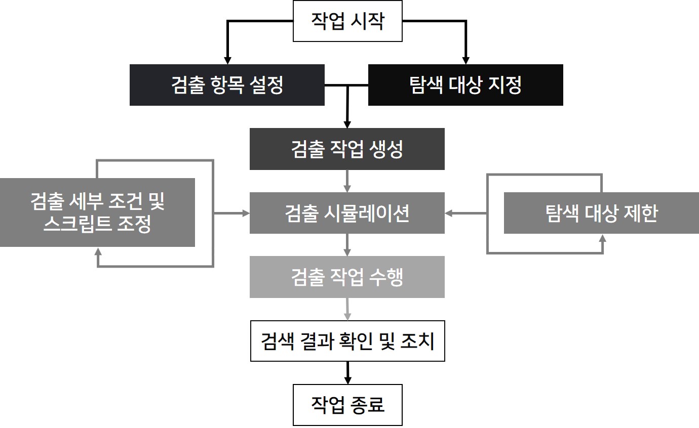 검출 작업 절차